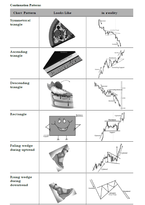 Stock Chart Patterns Cheat Sheet