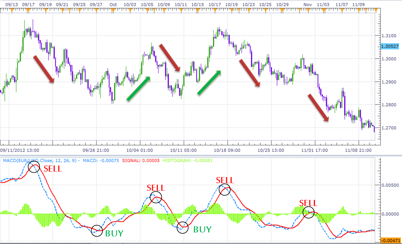 Convergence Divergence Chart