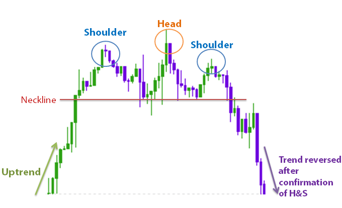 Head And Shoulders Technical Chart